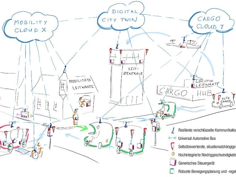 BMBF-Projekt „AUTOtech.agil“: Offenes Betriebssystem für vernetzte Fahrzeuge